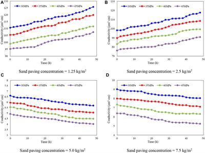 Optimization of long-term fracture conductivity with quartz: An experimental investigation